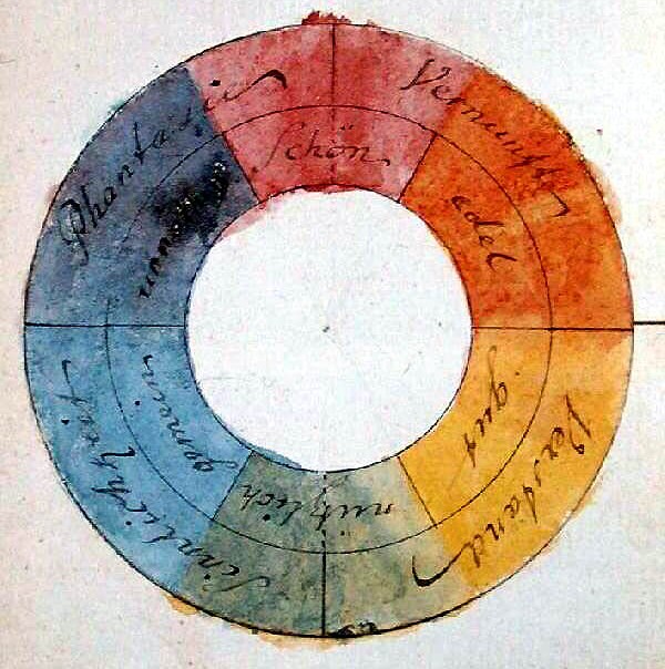 Goethes Farbenkreis zur Symbolisierung des menschlichen Geistes- und Seelenlebens von 1809